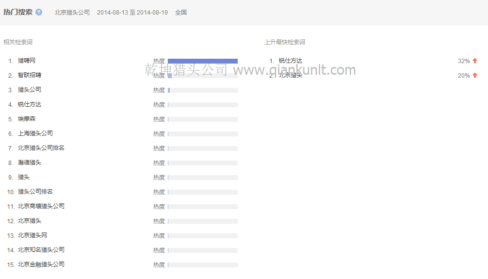 08月13日至19日北京獵頭公司熱門相關檢索分析