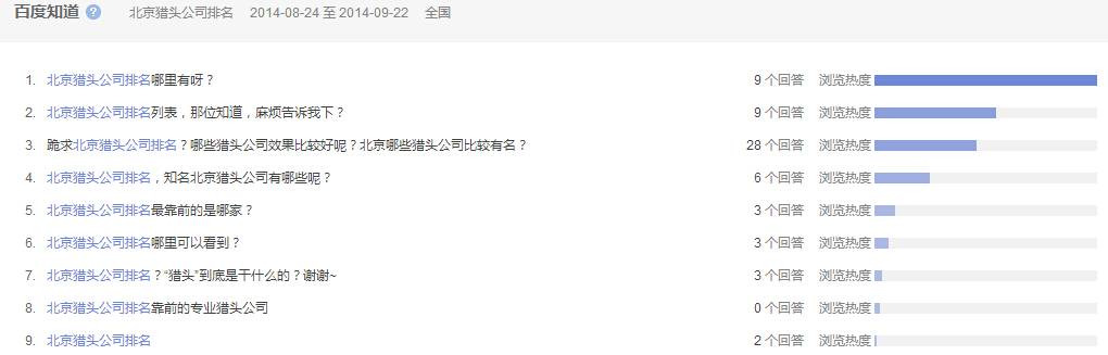 “北京獵頭公司排名”全國(guó)范圍內(nèi)近一 個(gè)月百度知道的問(wèn)題提問(wèn)情況