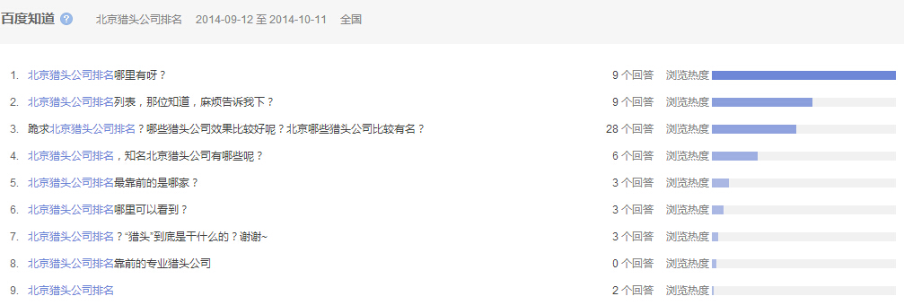 “北京獵頭公司排名”全國范圍內(nèi)近一個(gè)月百度知道的問題提問情況，參考下圖